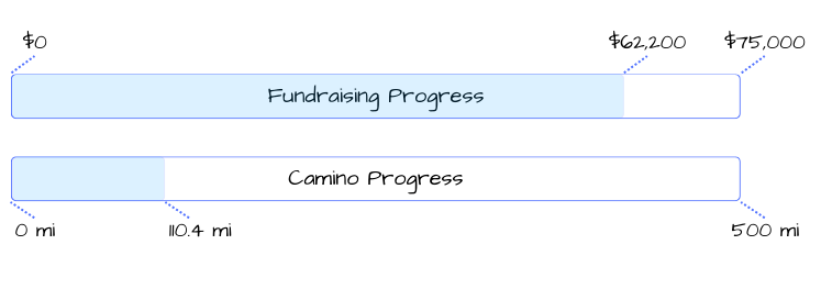 Progress bars showing fundraising at $62,200/$75,000 and walking at 110.4/500 mi