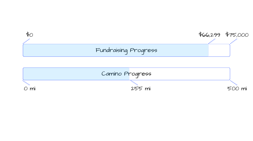 Fundraising progress is $66,299/$75,000 and Camino progress is 255/500 mi