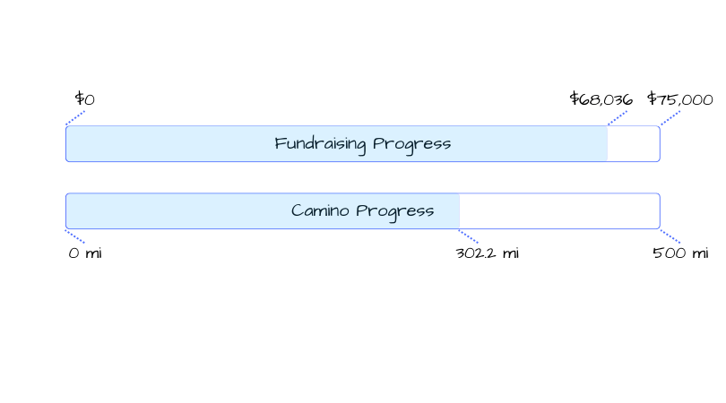 Progress bars showing fundraising at 68,036/75k and walk at 302.2/500