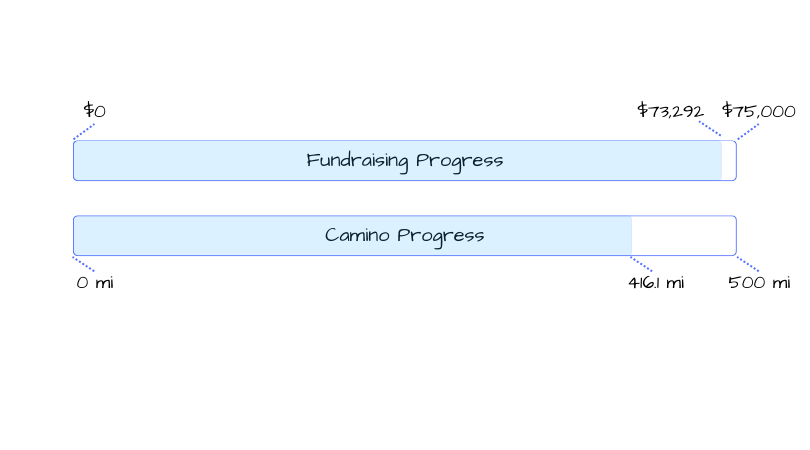 Fundraising is $73,292/75k and walk progress is 416.1/500 mi